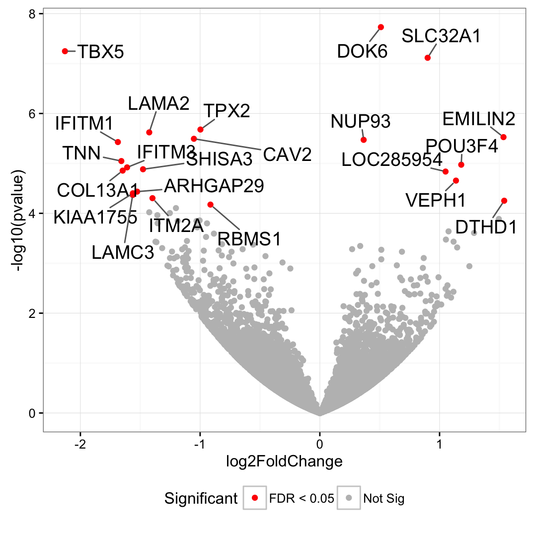 gene significance plot