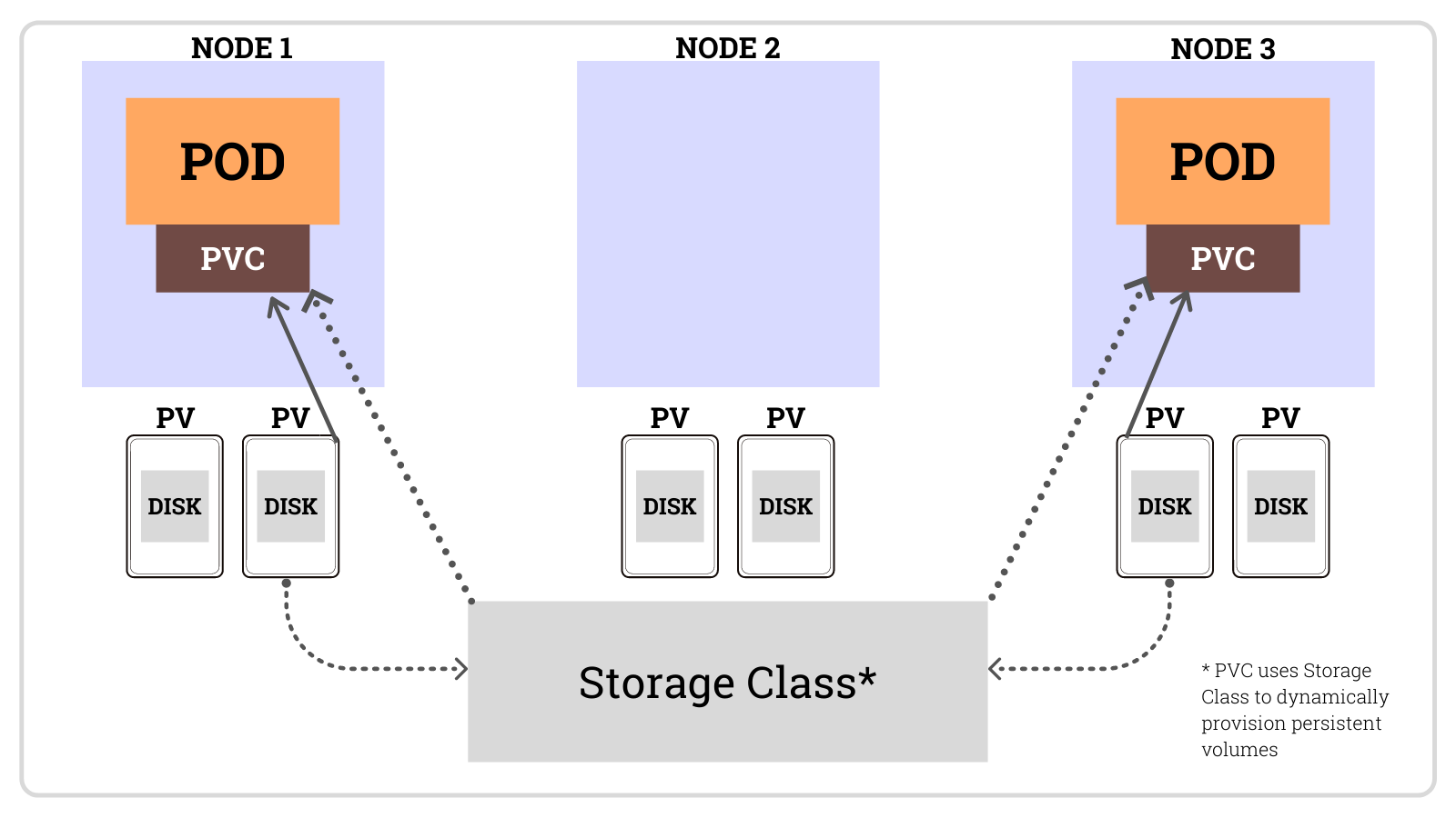 K8 Storage Diagram