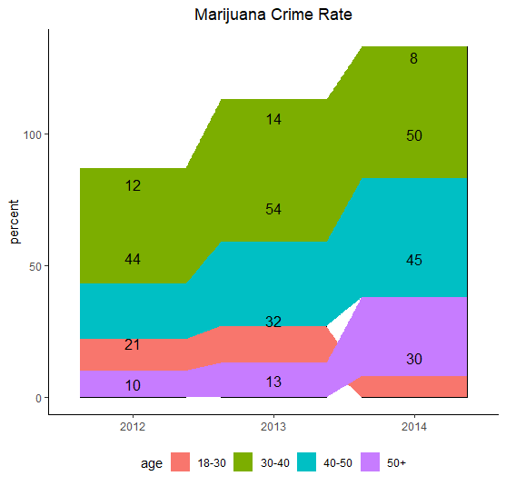 Bump plot with incorrect labels