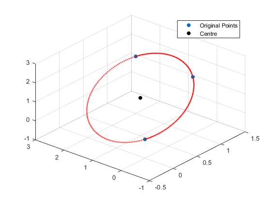 circle plot 3D