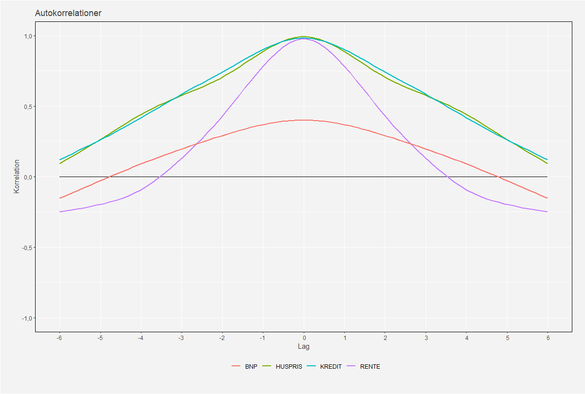 My ggplot of autocorrelation