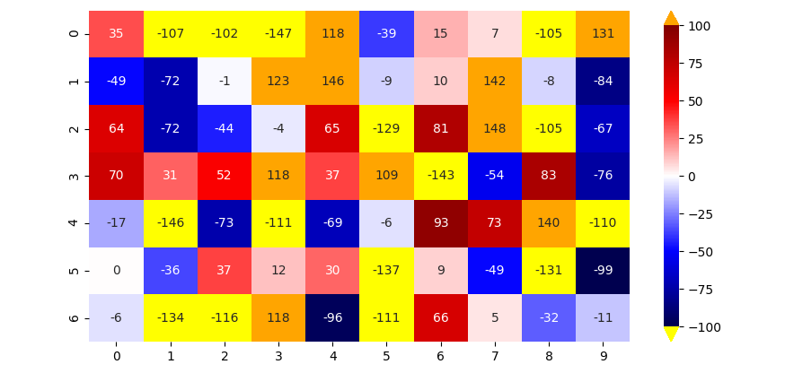 seaborn heatmap with over and under colors