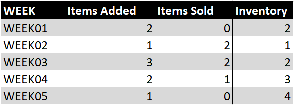 Pivot Data