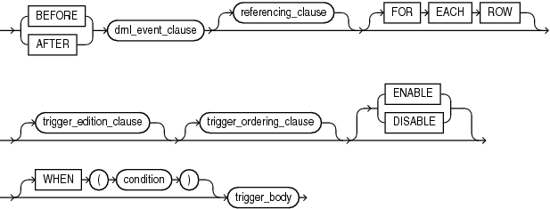 Simple DML Trigger syntax