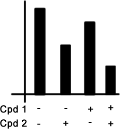 Bar plot with pus/minus signs below