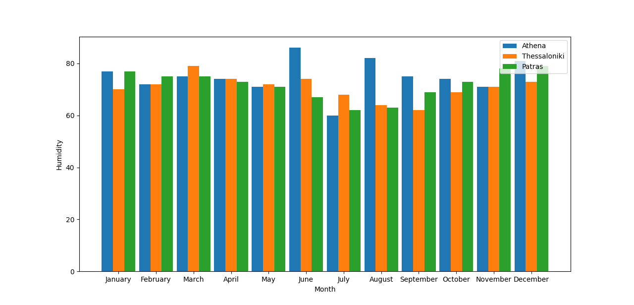 Resulting graph with random data