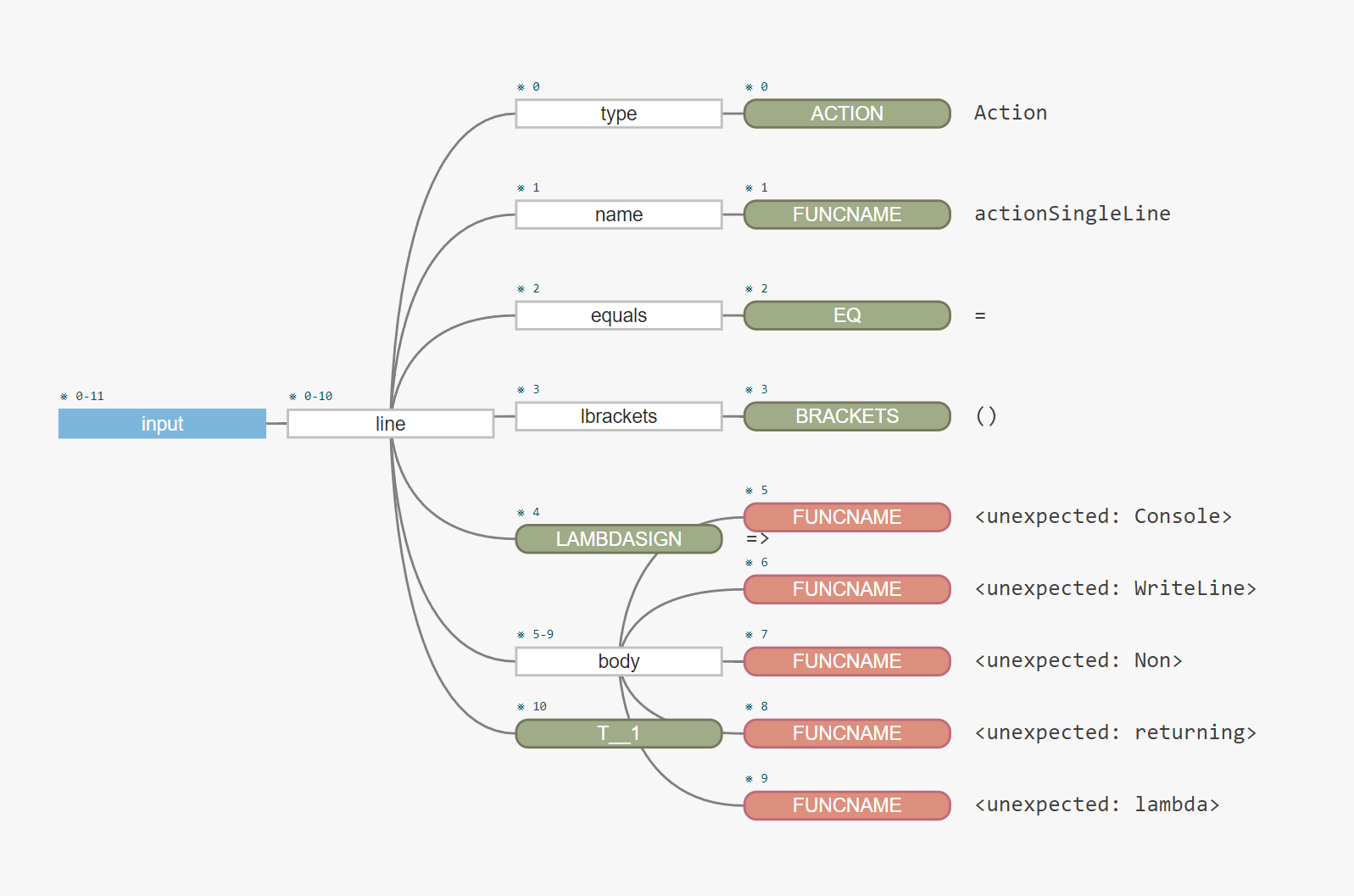 And the tree I get is as follows: