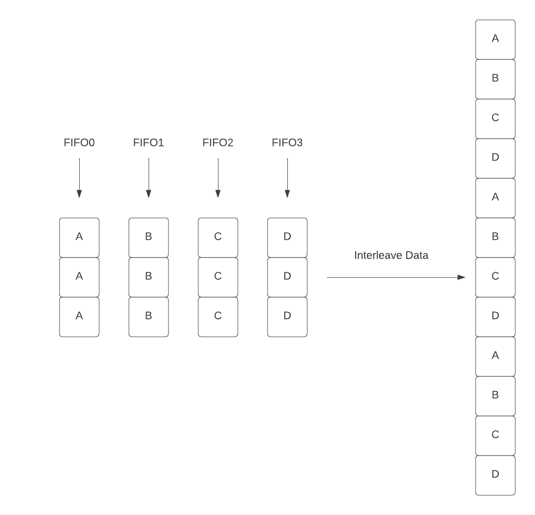 data interleaving