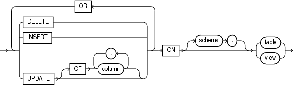 DML Event clause syntax