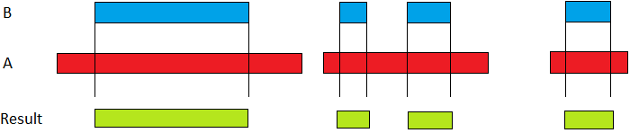 I want to obtain the range shared between two data frames