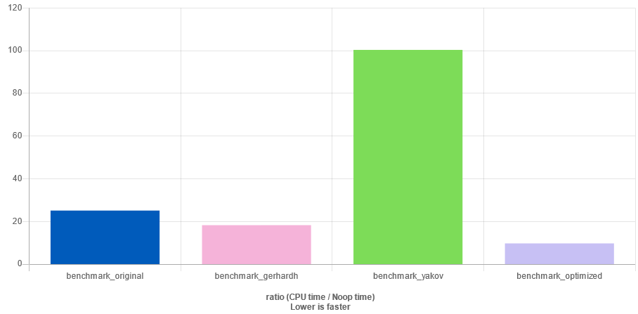 GCC benchmark