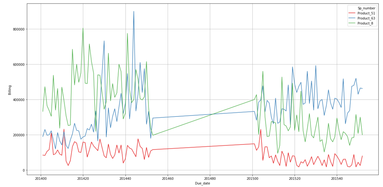 sns line plot