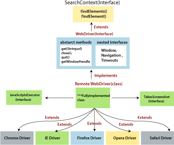 hierarchy of Selenium classes