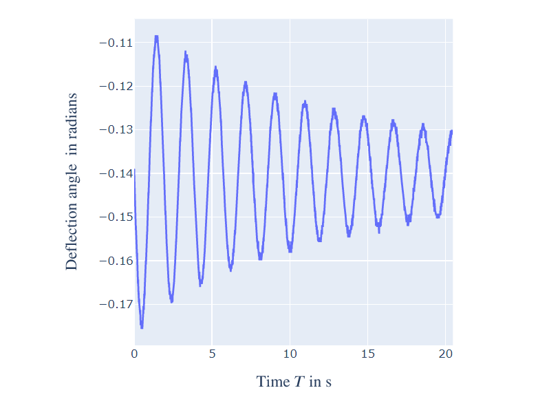 data points plotted time on x axis