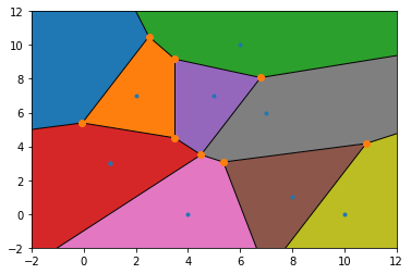 voronoi region plot