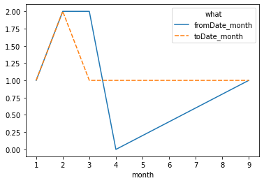 lineplot