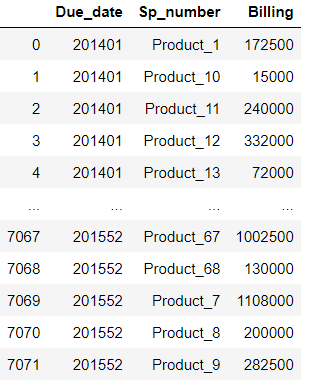 Time series data