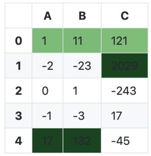 Styled table with gradient centered on median value, but styles conditionally applied