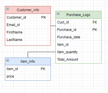 DDL UML Diagram