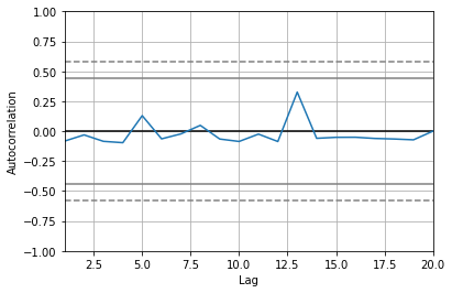 autocorrelation