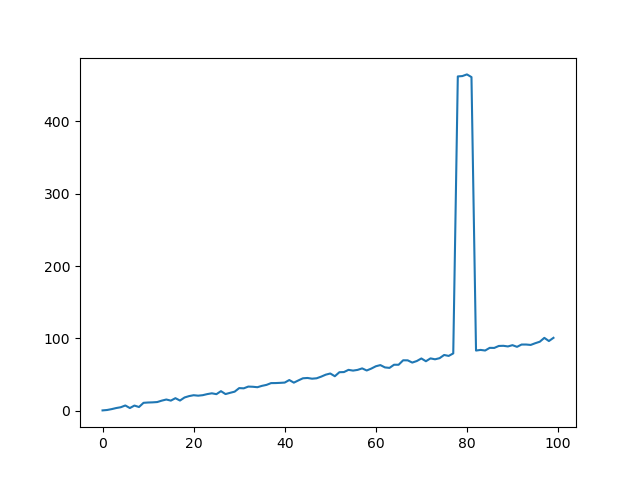 Positions over time