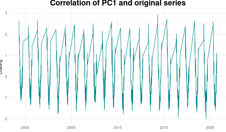 Time series