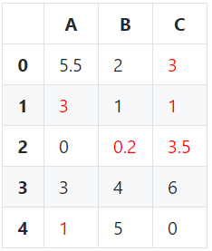 Styled DataFrame with red text including formatted rounding