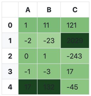 Styled table with gradient centered on median value