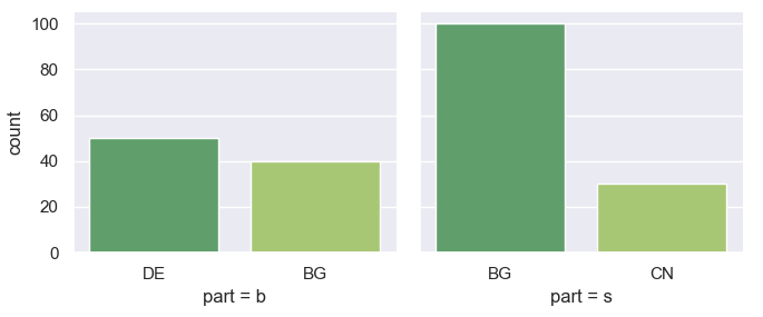 sns.FacetGrid with customly ordered bar plots