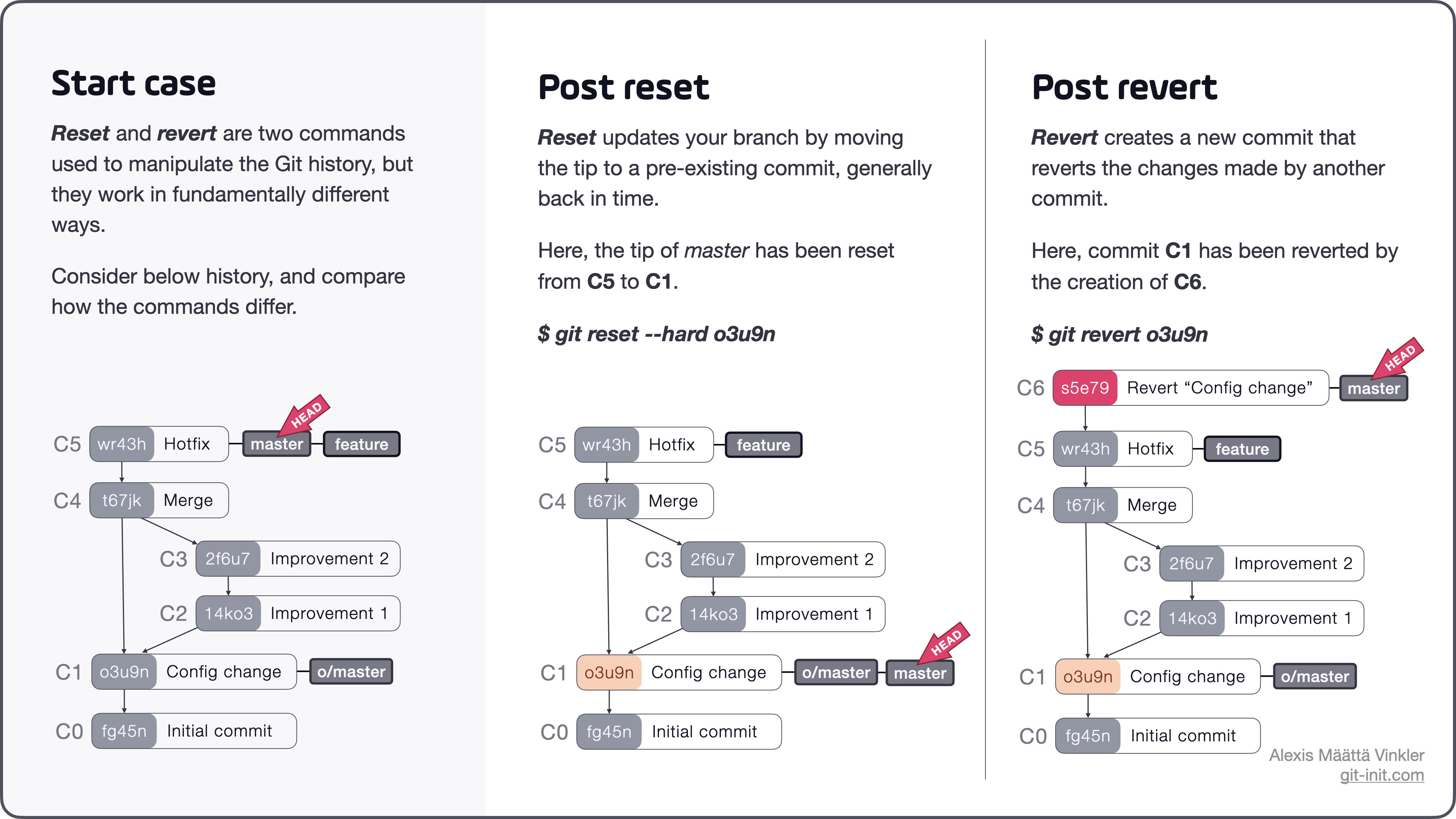 The difference between reset and revert