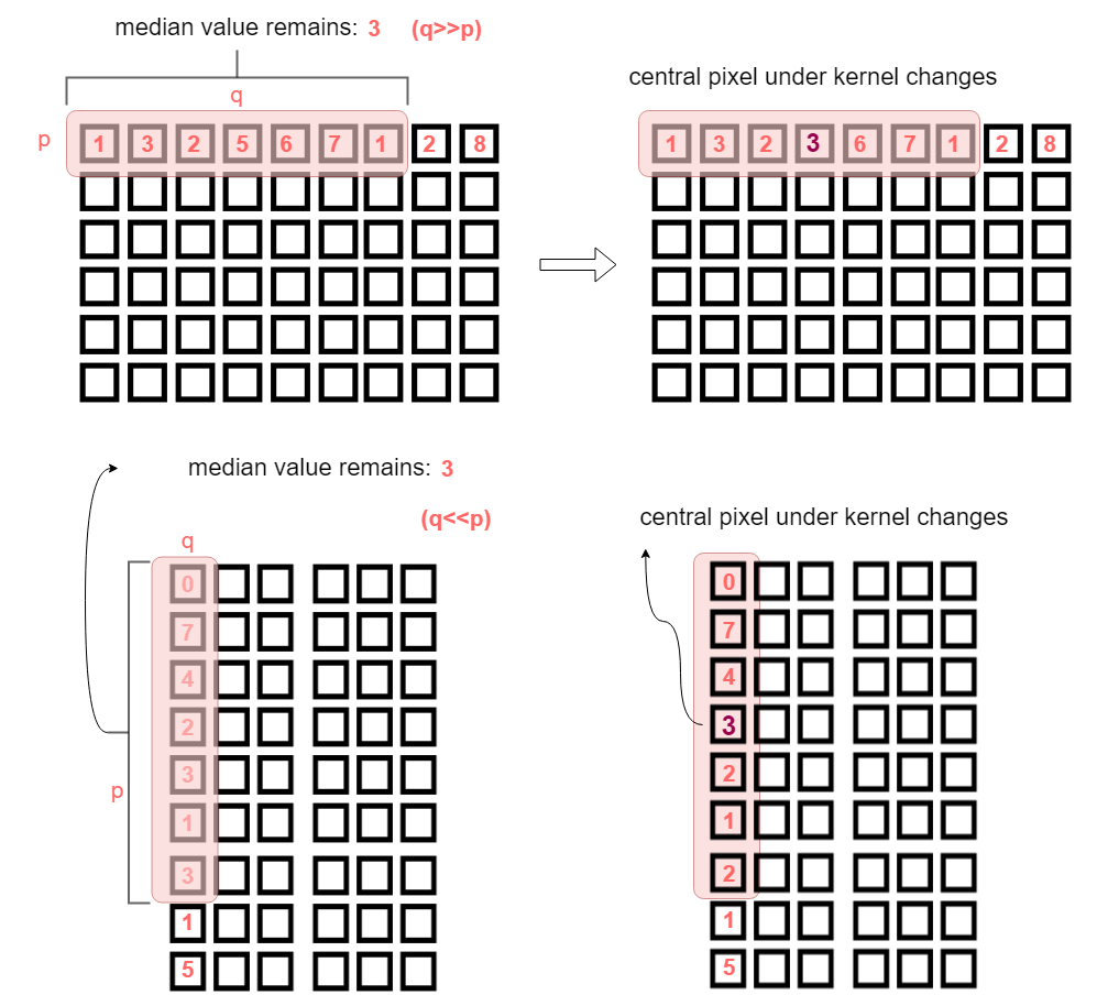 median filtering