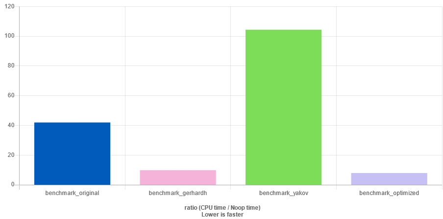 Clang benchmark