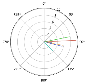 polar plot fixed