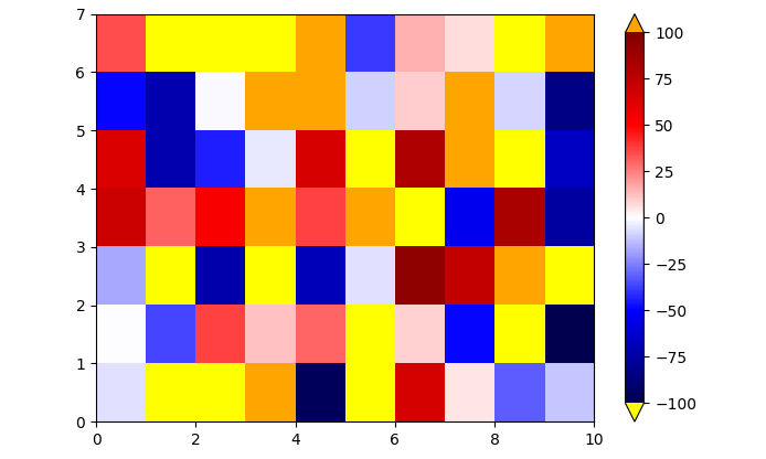 colorbar with set_over and set_under