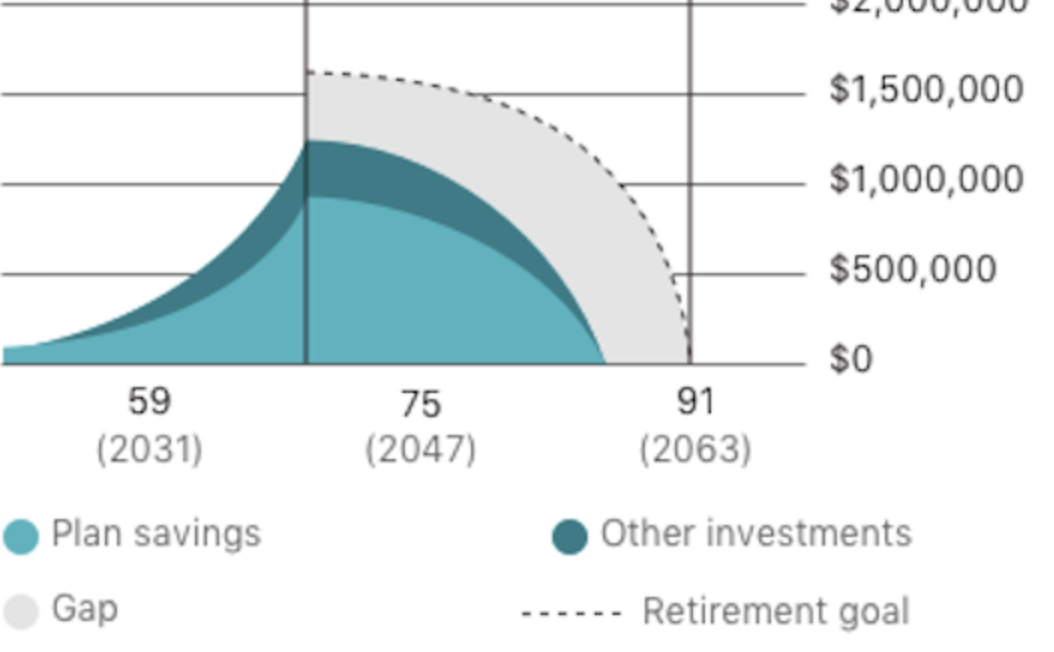 Graph showing the gap between how much a user plans to have at retirement, and how much we project they'll have