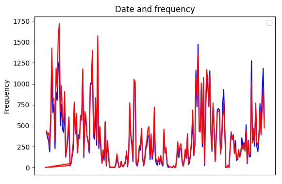 overlaying first and second plot