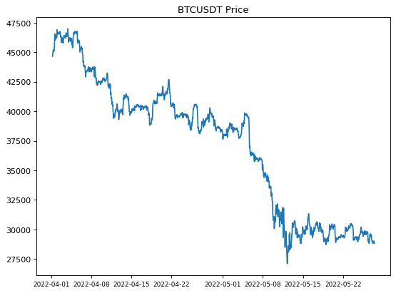 btcusdt price action from 2022-04-01 05:59:59.99 to 2022-05-13 21:59:59.99