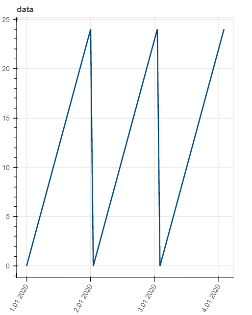 data with moving max