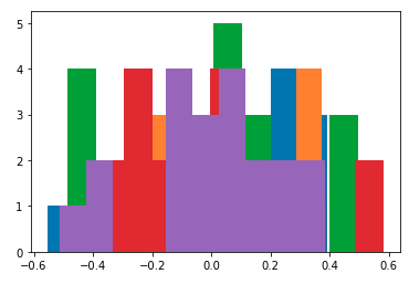 histograms plotted of each array