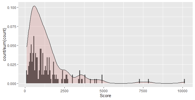 histogram and density, histogram changed to proportion