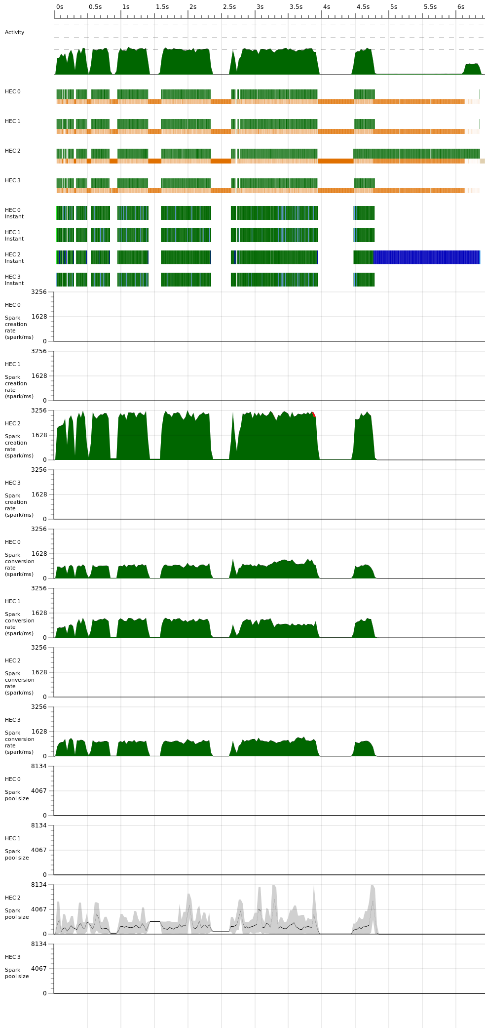 event log of parallel code. all four HEC run and go idle at relatively the same times, with long idle times and unbalanced spark pools and spark creations