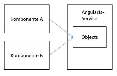 Components and objects in AngularJs