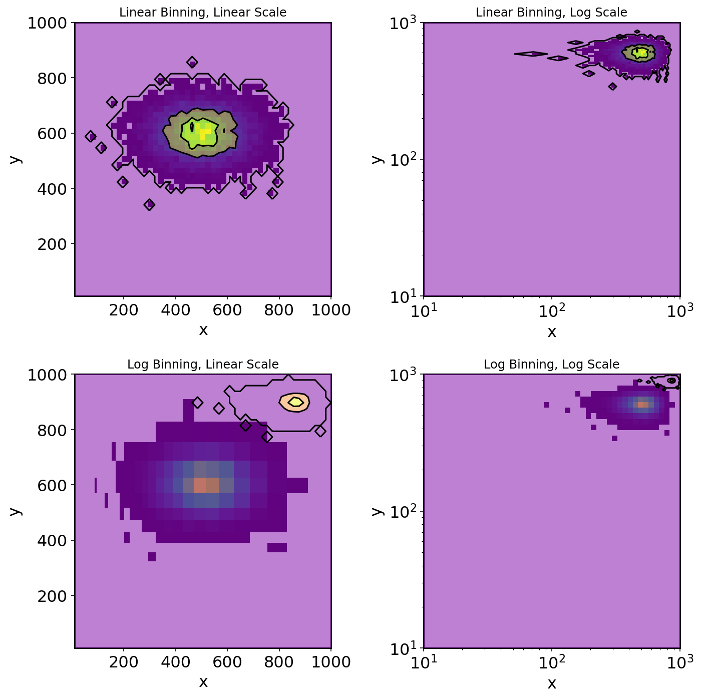 These show the strange contour behavior when using logscale binned data