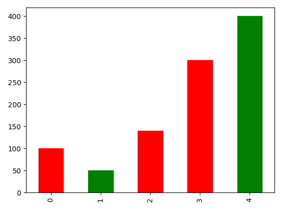 bar plot