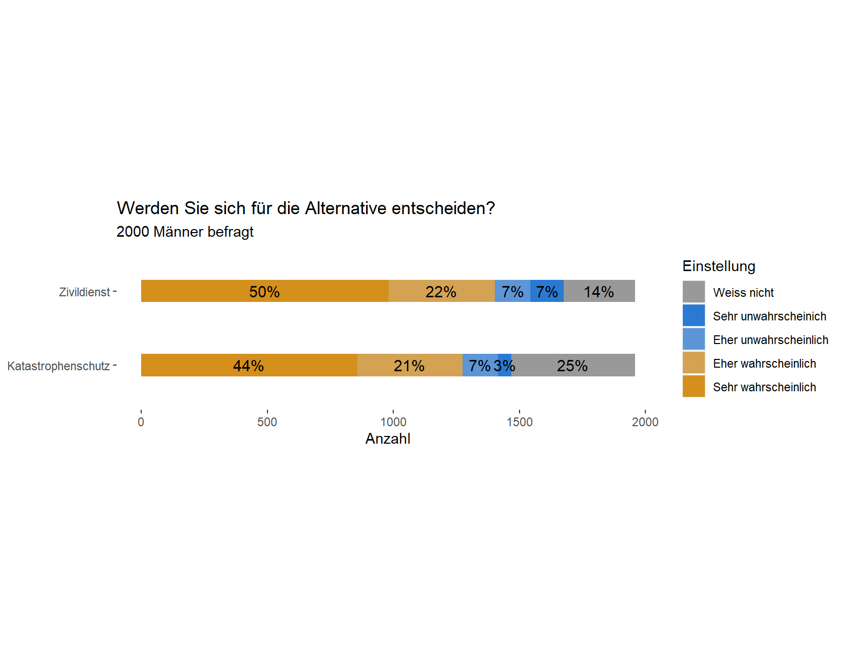 I'd like to put "Zivildienst" and "Katastrophenschutz" above the bars, not to the left of them.