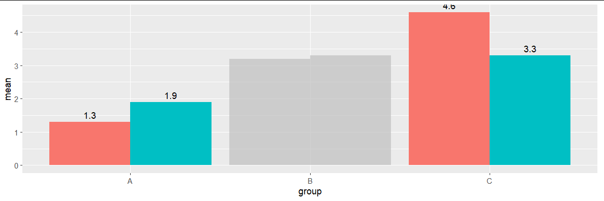 Bar chart with only highlighted labels