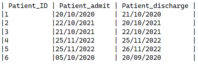 Patient Dataframe