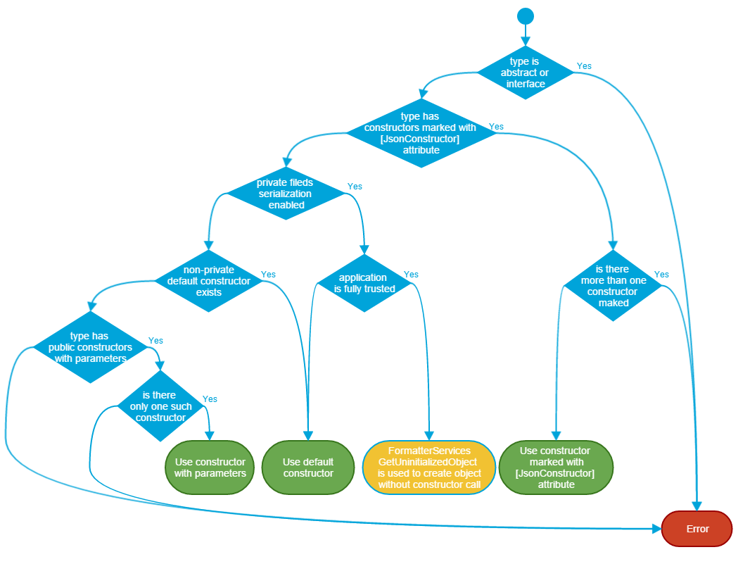 JSON deserialisation