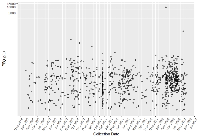 Scatterplot of Results