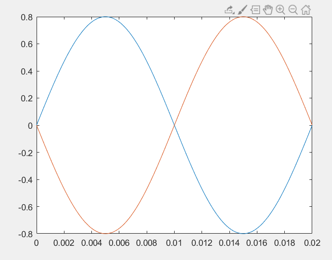 Two sine waves